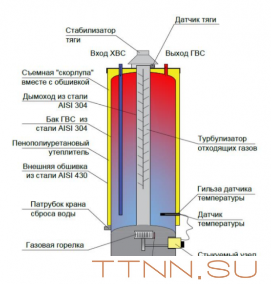 Газовый накопительный водонагреватель Federica Bugatti INOX Premium WH200