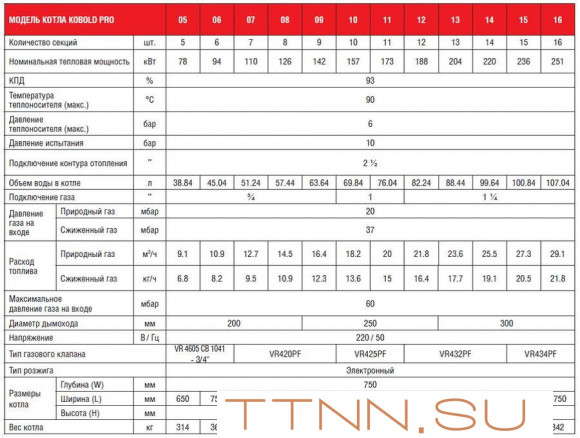 Напольный газовый котел 200 кВт Kentatsu Kobold PRO-16